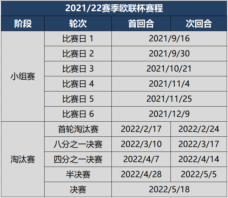 意甲欧联杯几个名额(2021/22赛季欧联杯分组及完全赛程，五大联赛共11支球队出战)