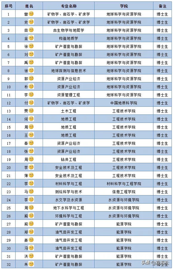 世界杯期间因网络发布而被退学(中国地大42名博士研究生被清理退学：以后的日子，会不会后悔？)