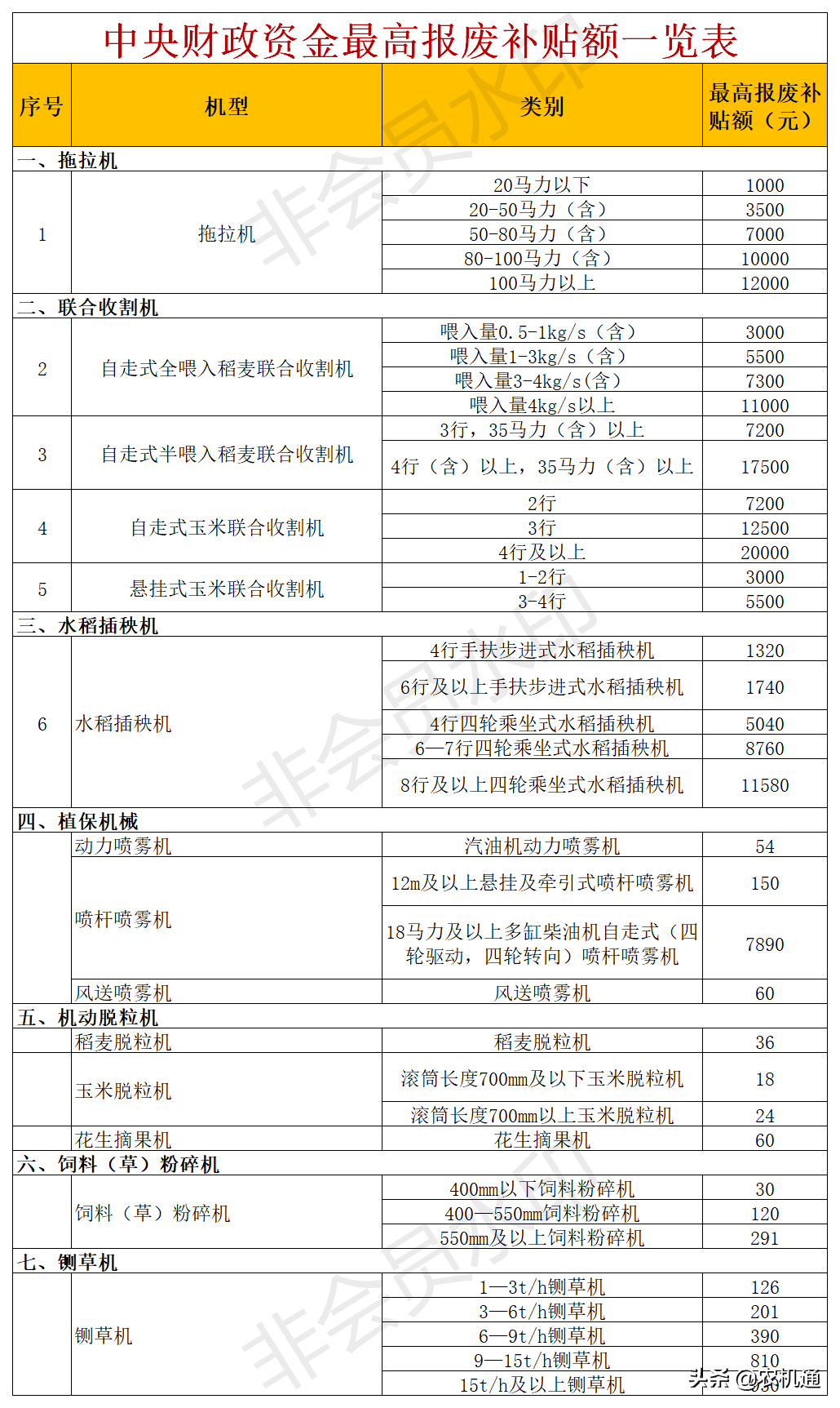 2020年，這些?。ㄊ校┌l(fā)布了農機報廢更新補貼實施方案