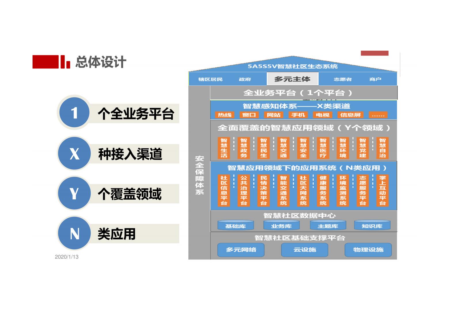 未来社区解决方案（以人本化、生态化、数字化）