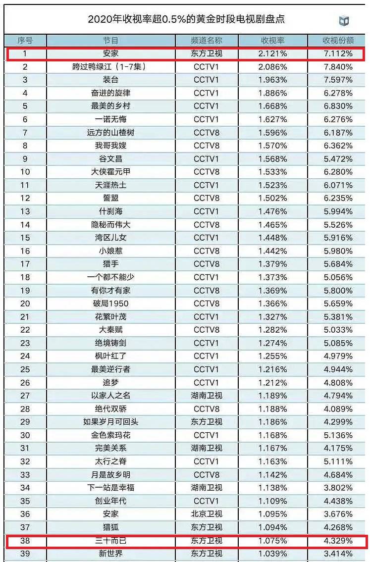 冯小刚怎么也没想到，当初嫌弃“秀恩爱”的邓超，如今却高攀不上