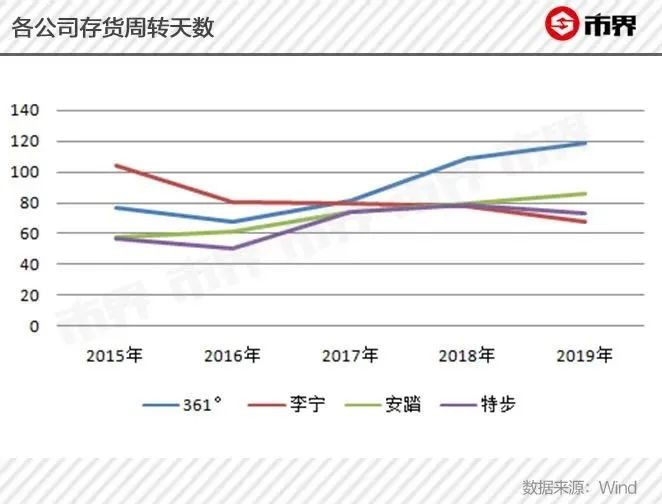 被安踏李宁碾压，361度输在哪里？电商起步慢、增收不增利