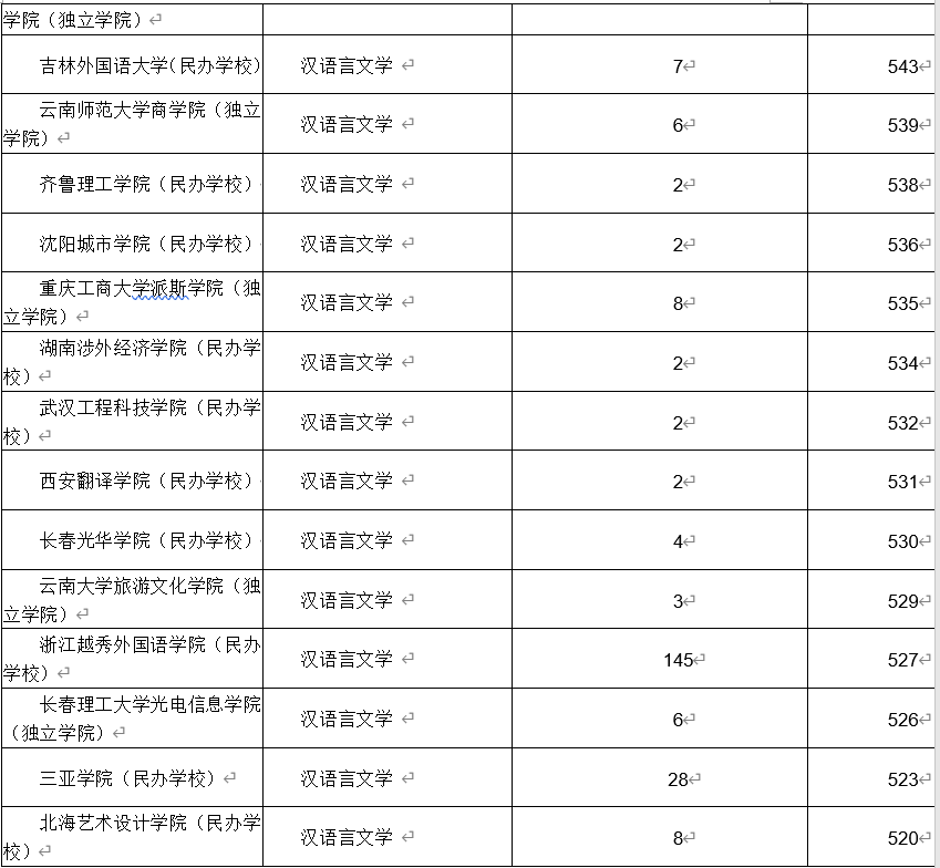 汉语言文学专业最全解读