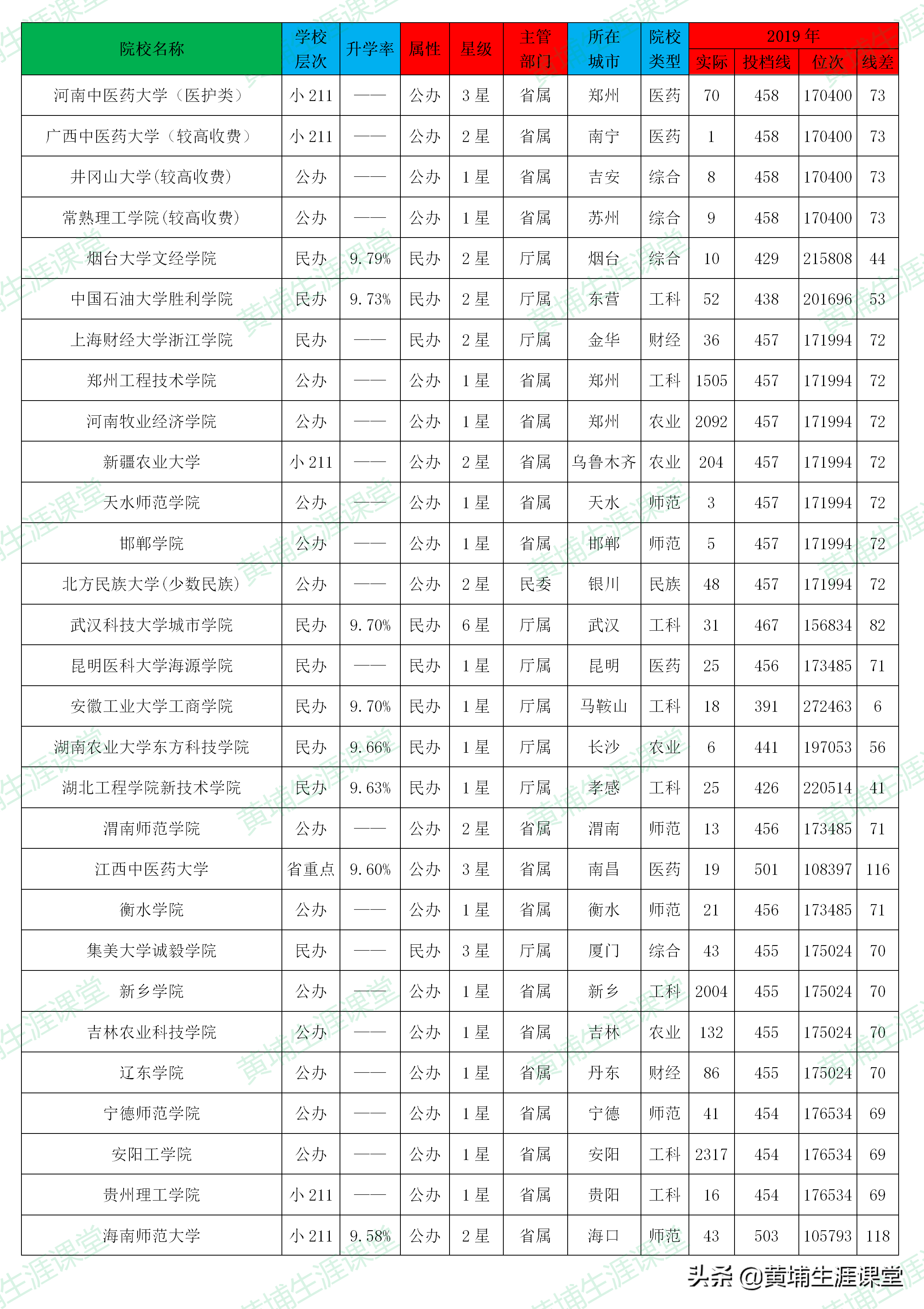 「理科二批」2019年河南省理科二批高校投档分析表