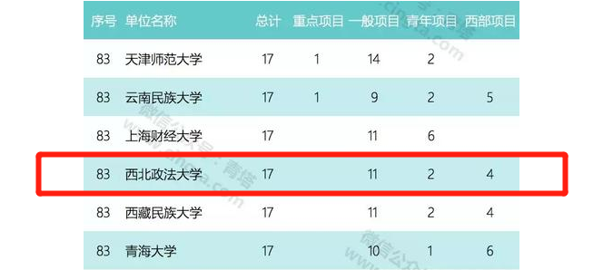 2018年，西北政法大学到底排名如何？