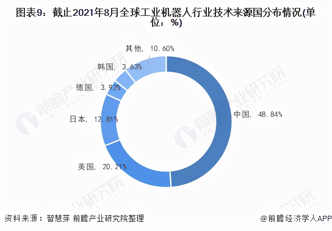 《2021年全球工业机器人行业技术全景图谱》(附专利申请情况)