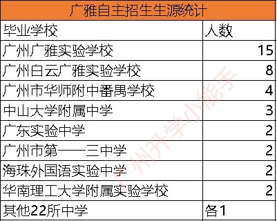 这所初中55人被前8预录取！|广州前8所高中自招情况大分析
