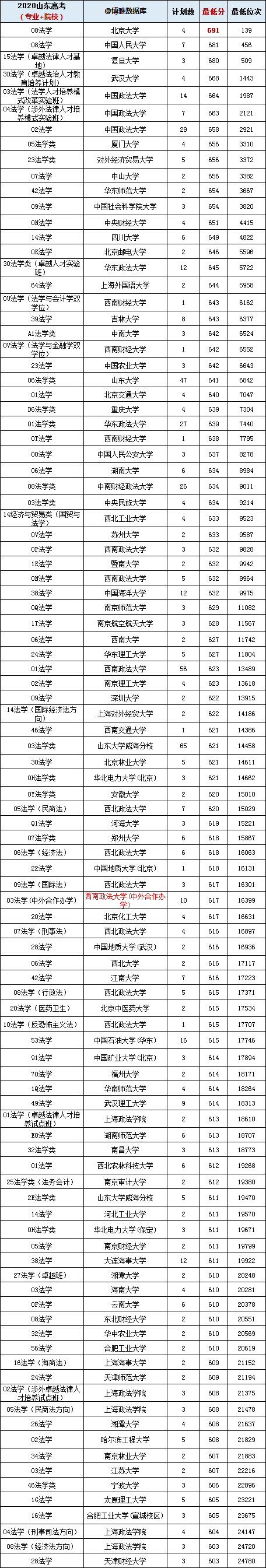 山东省法律学校（2021年山东高考想选法学专业要多少分）