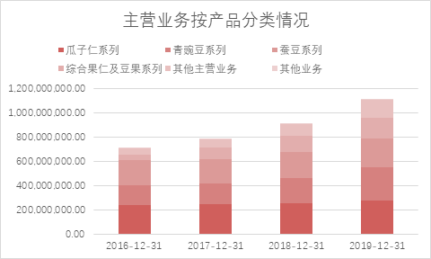 甘源食品：爆款单品“蟹黄味瓜子仁”，如何撑起80倍PE？