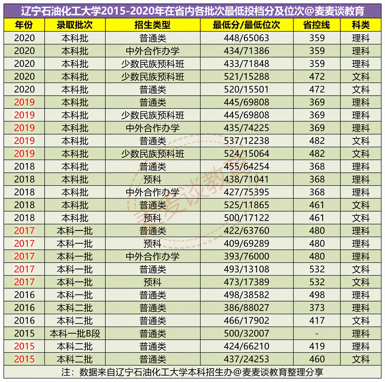 辽宁石油化工大学2020年在各招生省市内分专业录取分数及人数汇总