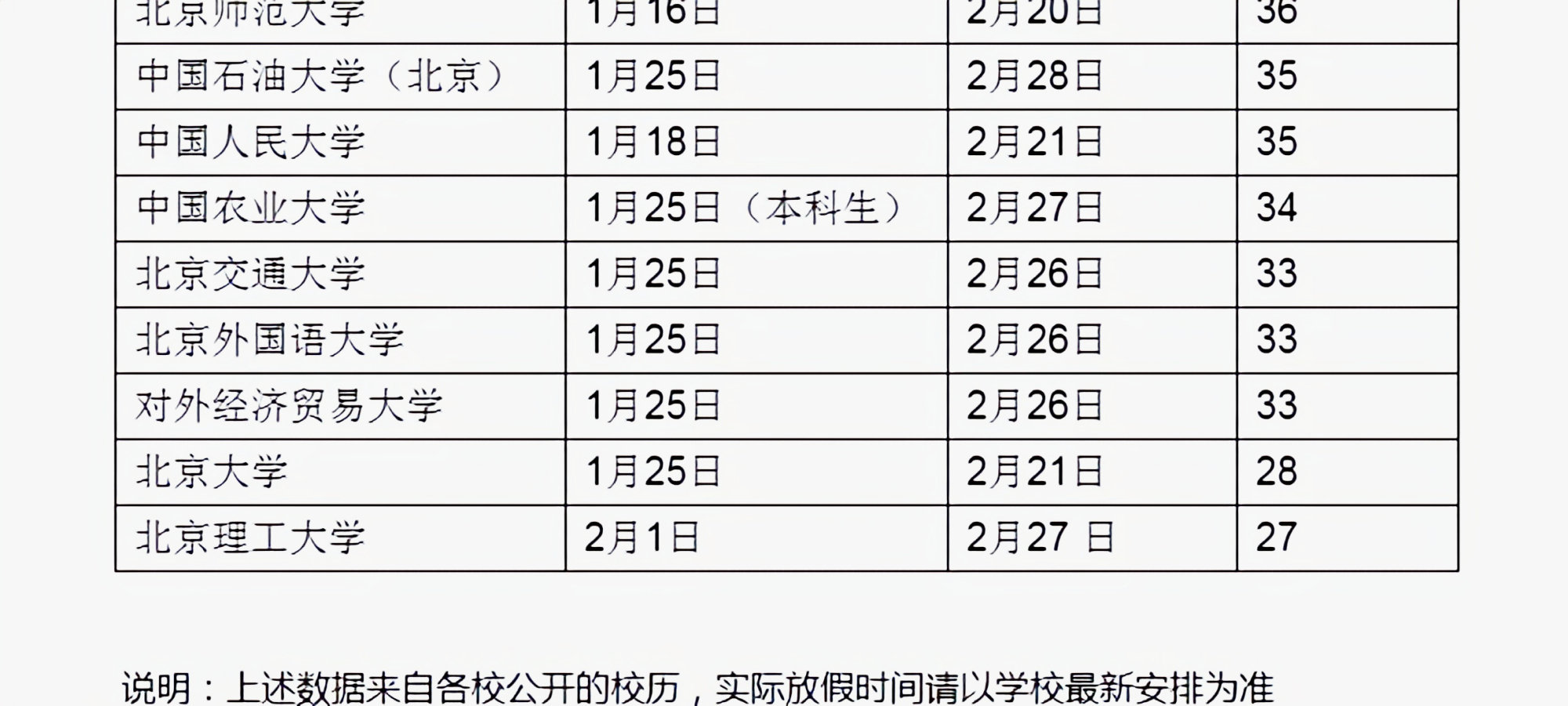 北京部分高校寒假时间来了，面对错峰放假，最长58天最短28天