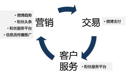 策划一次微博营销活动，怎样做好微博营销技巧有哪些？