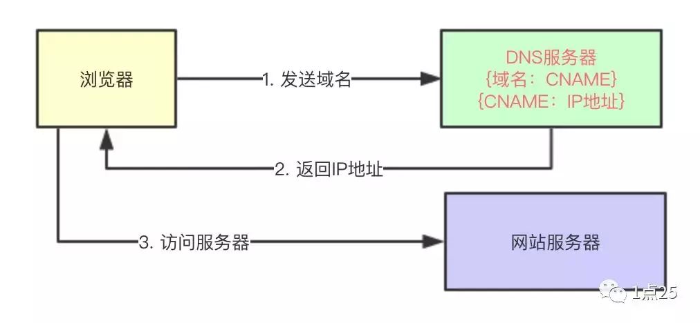 程序员要搞明白CDN，这篇应该够了