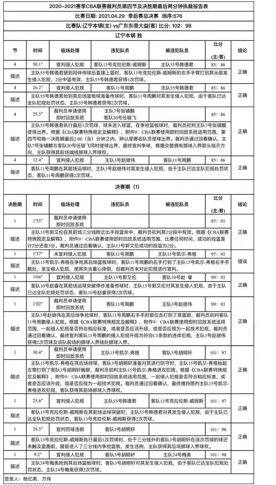 cba为什么裁判乱吹(G2裁判报告出炉！仅一处误判还对广东有利，杜锋大吵大叫脸红不？)