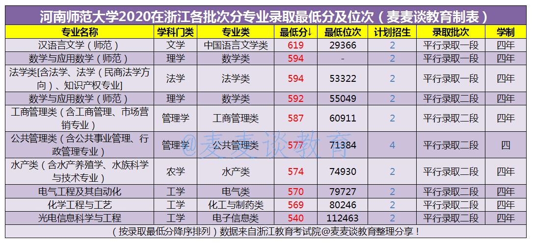 河南师范大学2015-2020年在浙江各专业录取分数及人数