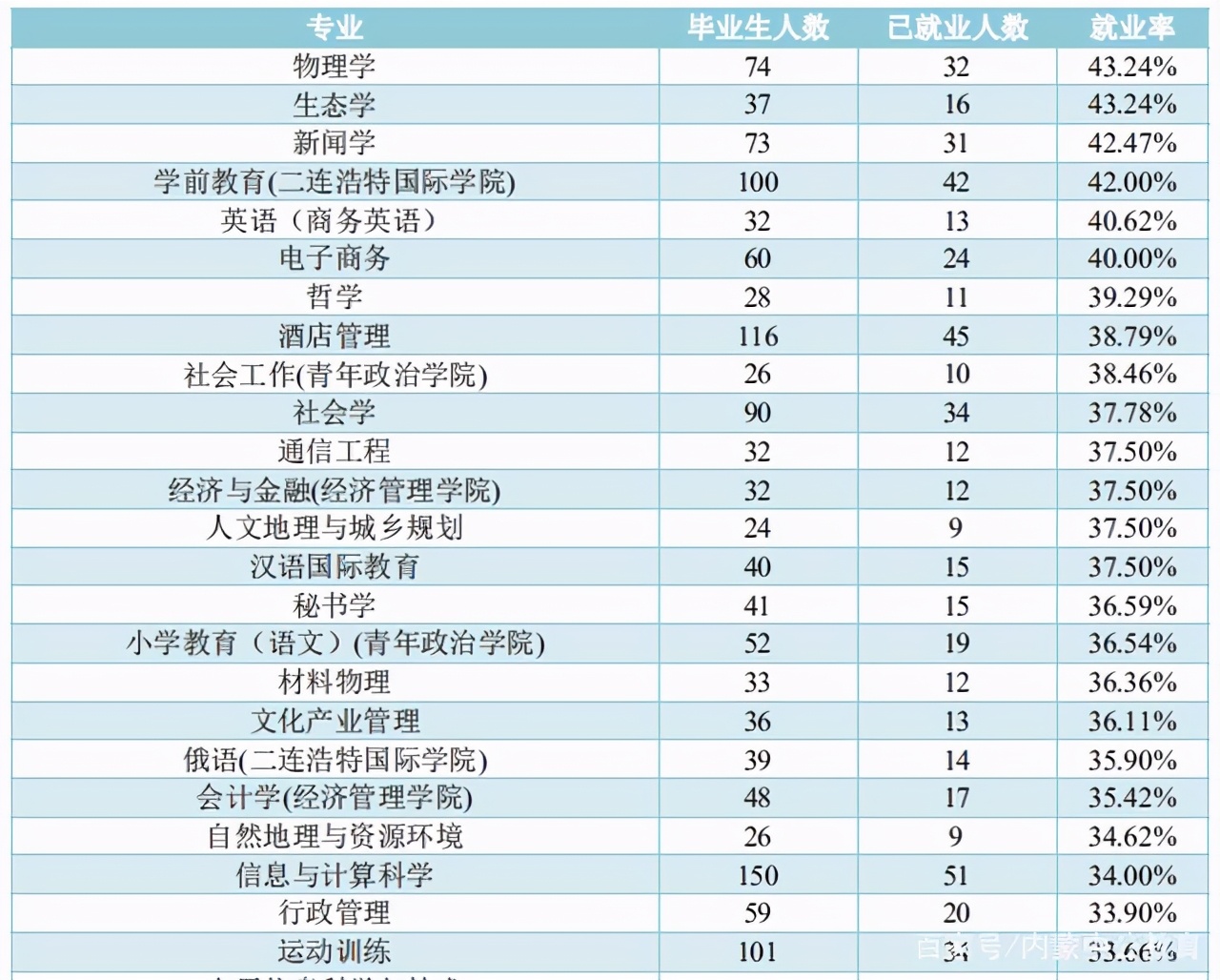 内大、师大、内科大往年专业录取分数线、各专业就业率汇总
