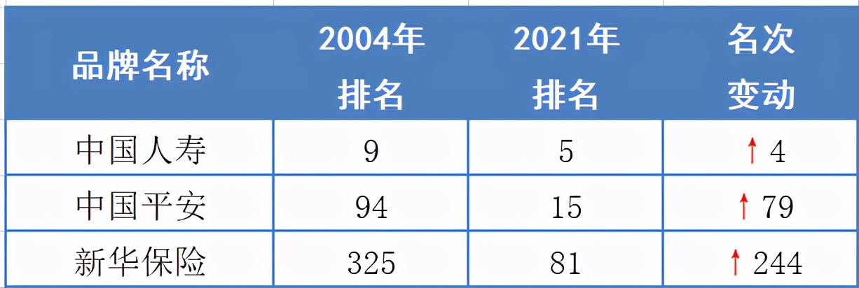 7险企入围2021年中国500最具价值品牌 太平首次上榜