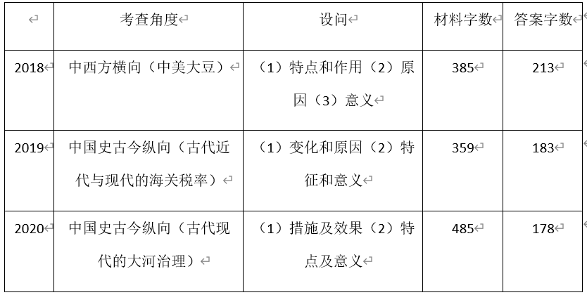 微观视角下的2020年高考历史全国2卷试题评析