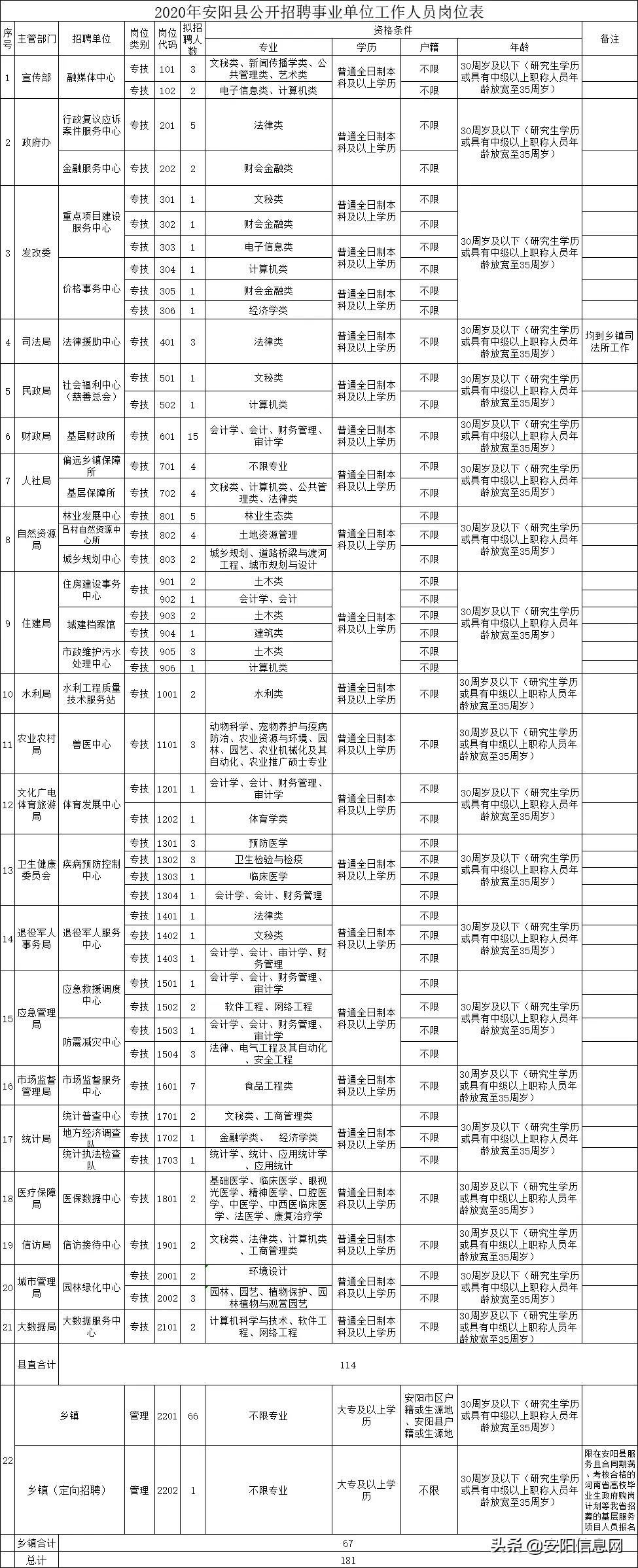 安阳县公开招聘事业单位工作人员181名！内附岗位表