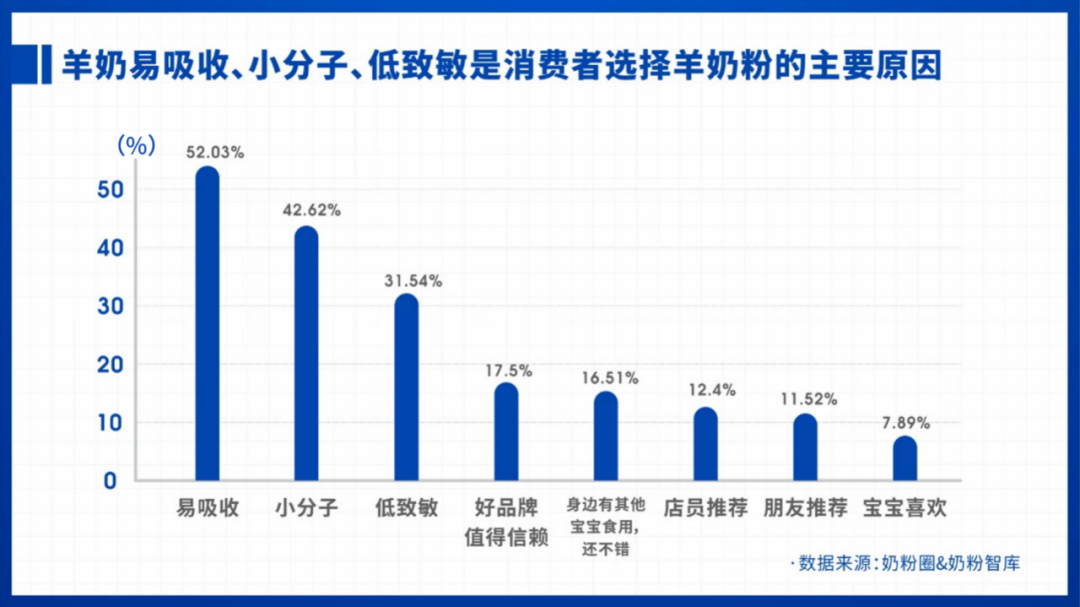 洞察⑧ | 2021羊奶粉排行榜、消費意愿和認知背后的深思考