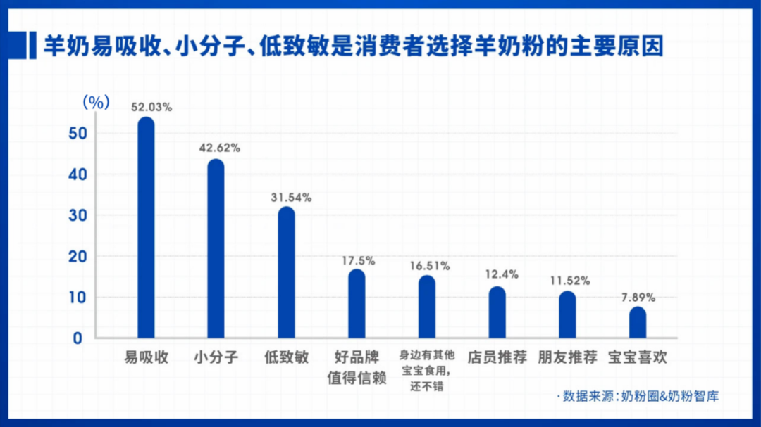 洞察⑧ | 2021羊奶粉排行榜、消费意愿和认知背后的深思考