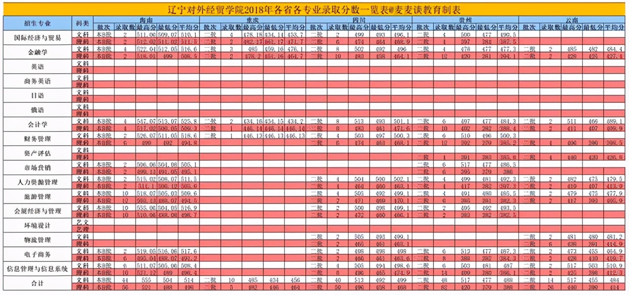 辽宁对外经贸学院2018-2020年在各招生省市分专业录取分及人数