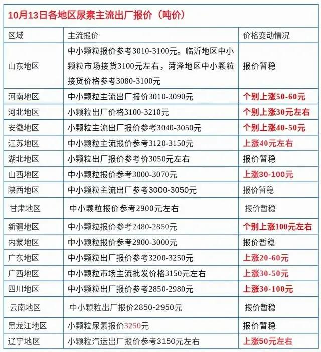 尿素出厂价突破3000元/吨，还有上涨空间，农民直呼太贵了