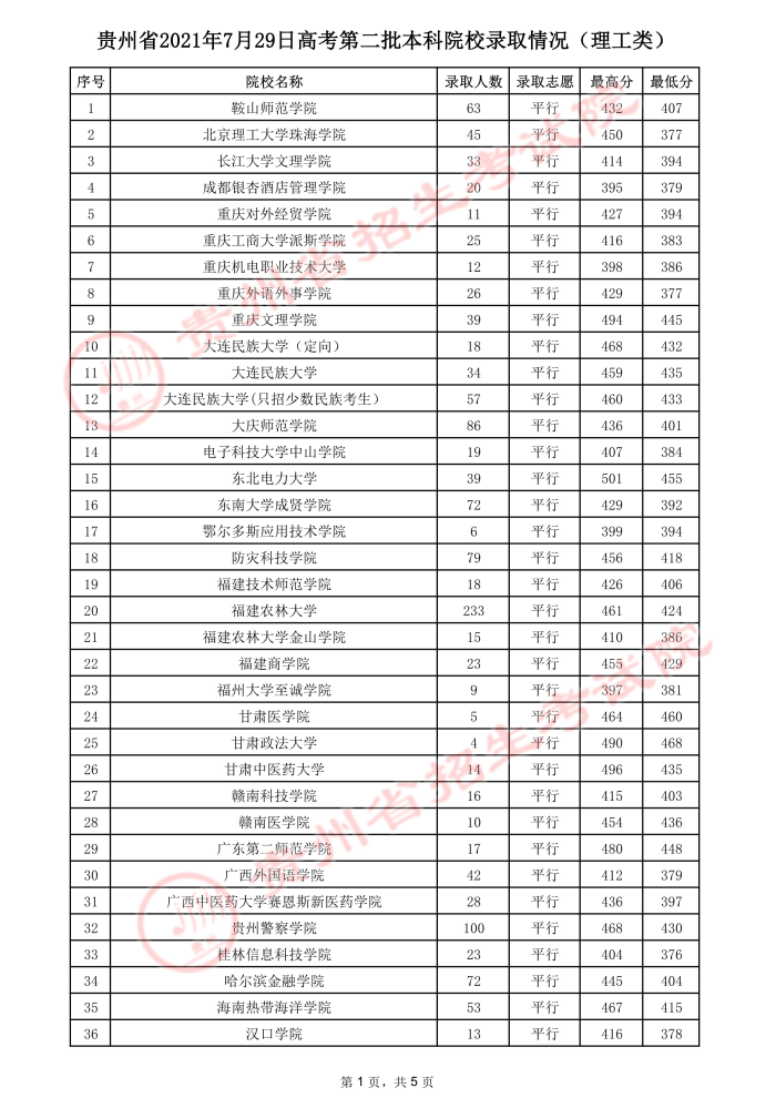 贵州高考：2021年贵州省高考第二批本科院校录取分数线