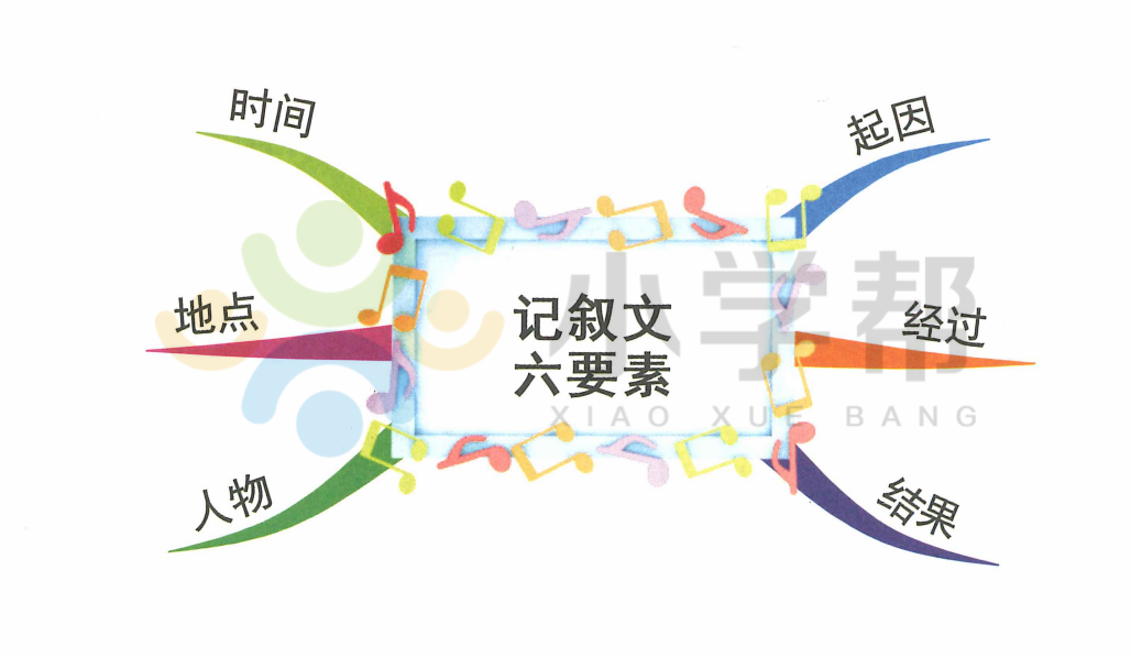 思维导图写作方法｜如何把事情经过写具体？（含2篇例文）