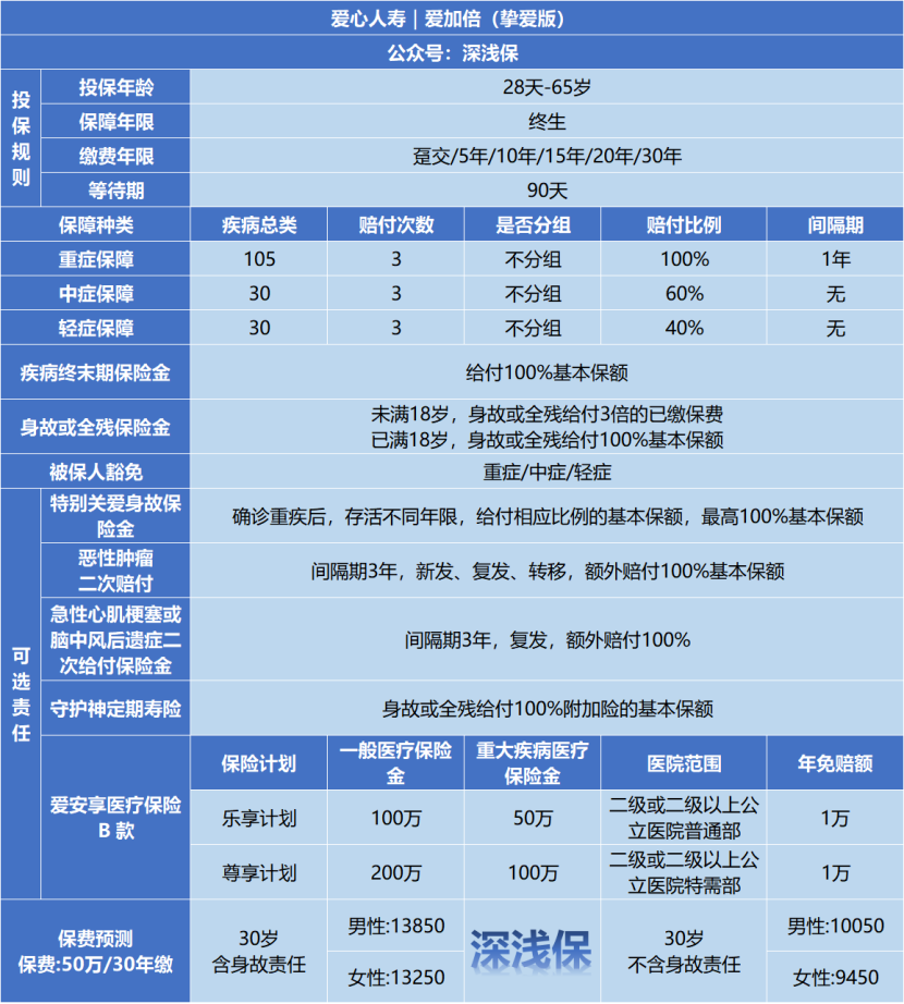 爱心人寿：爱加倍挚爱版：有4个坑需要注意