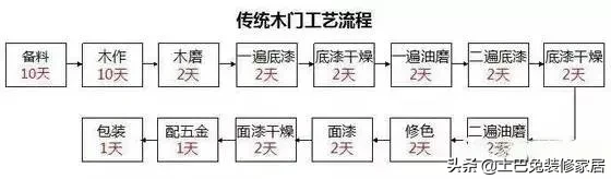 买个门要等一个月？别催了，你的门还要再刷10遍