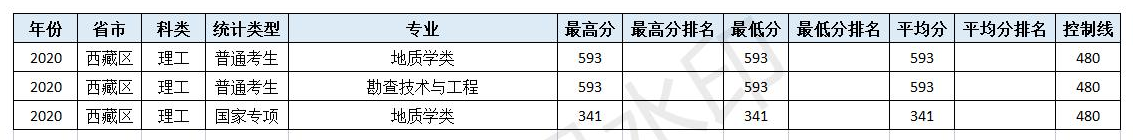 速看！北京市2021高考分数线公布！多少分可以上中国地质大学（北京）！