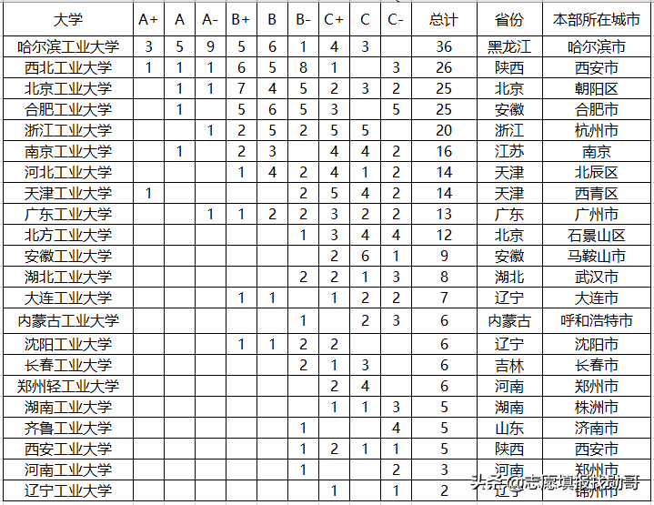 国内最厉害的“工业大学”,两所985三所211,还有4所双非也在列