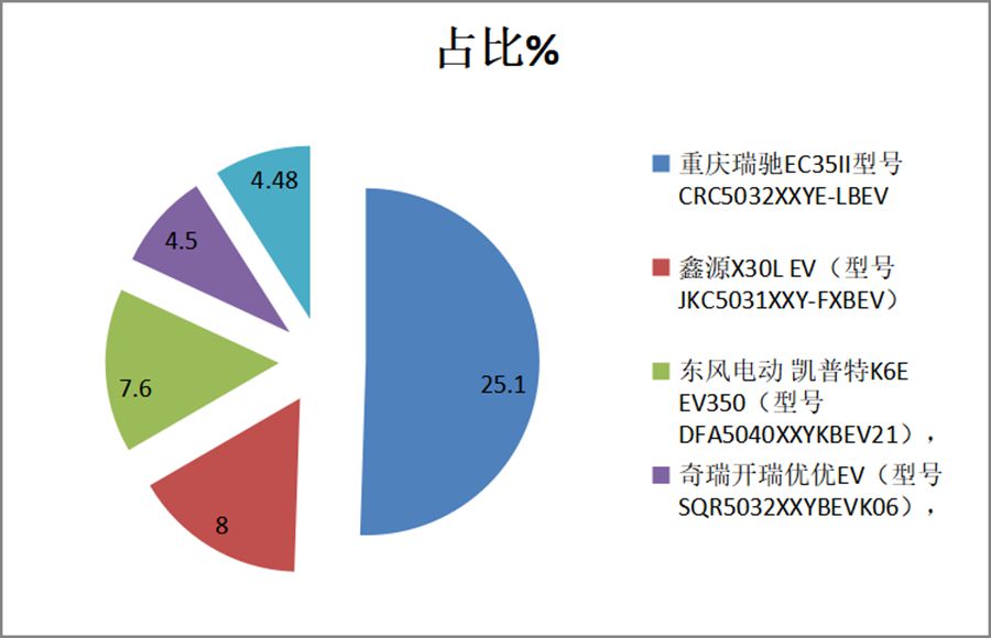 电动卡车哪款最火?什么车型更受欢迎？1-6月纯电专用车盘点告诉你