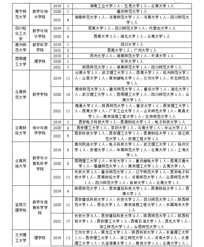 应用数学专业如何调剂才能成功上岸？这些信息务必了解清楚