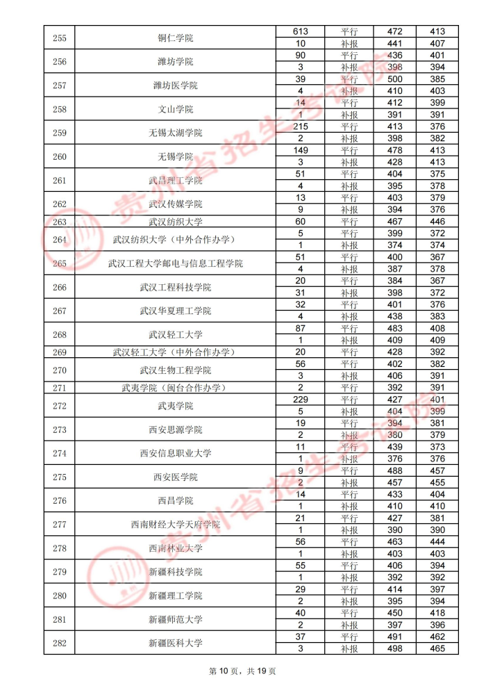 贵州高考：2021年贵州省高考第二批本科院校录取分数线