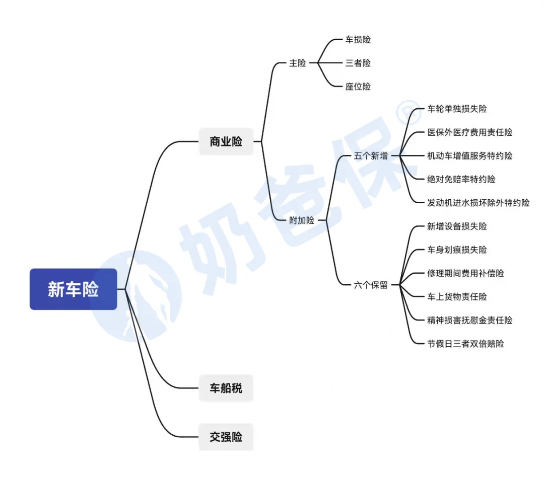 「关注」车险“整容式”改革，你的车险怎么买？（超全攻略）