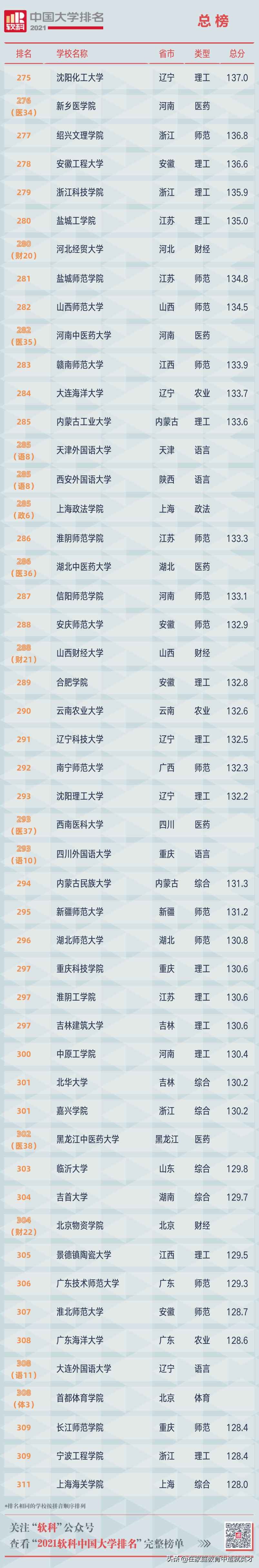 2021全部中国大学排名发布