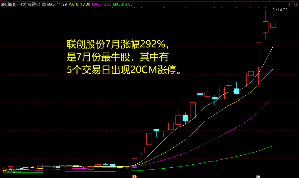 7月最牛股:聯創股份大漲292.24%