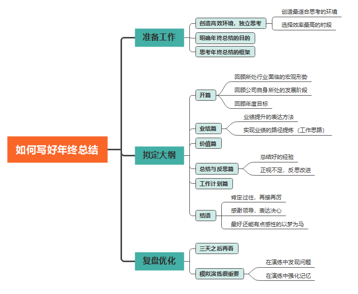年终总结这样写，升职加薪更快些