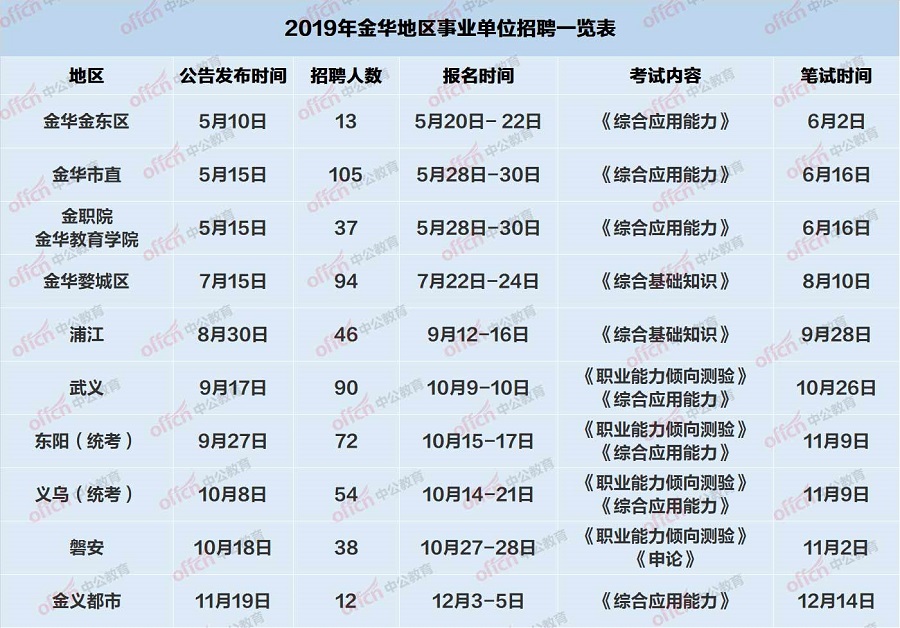 招561人！2019金华事业单位招聘考情分析