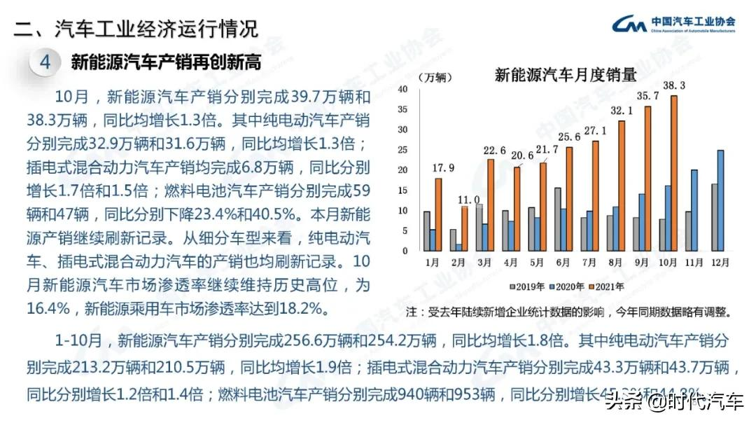 中汽协：2021年10月我国汽车销量达到233.3万辆，环比增长12.8%，同比下降9.4%