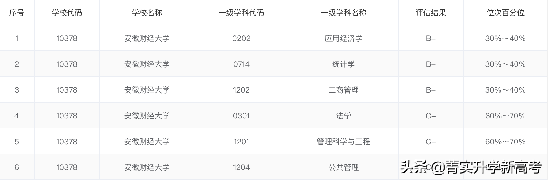 #院校解读#中上等分数段考生心目中的财经类院校，就业一样好