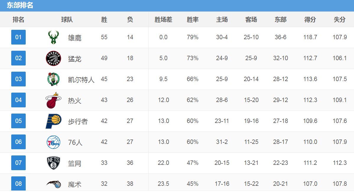 东部5支球队被淘汰(复赛首支出局球队诞生！奇才不敌鹈鹕惨遭淘汰，东部八强正式出炉)