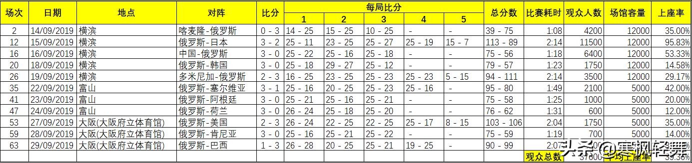 为什么世界杯没观众(女排世界杯上座率惨不忍睹！近2/3场次不足40% 8场观众数仅3位数)