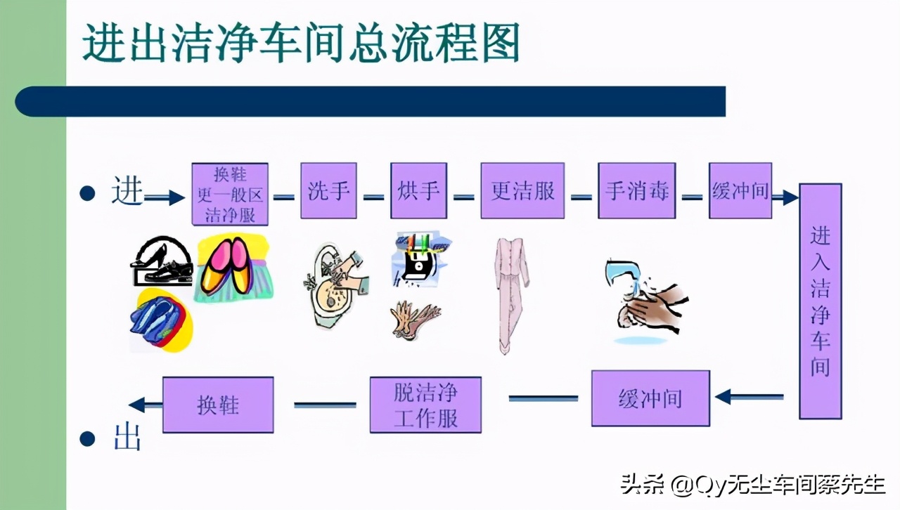 无尘洁净室进入注意事项及顺序图解