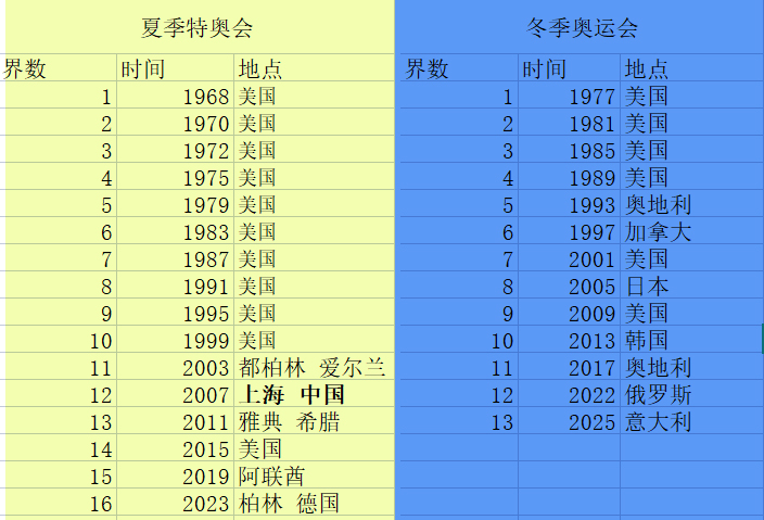 除了奥运会还有哪些运动会(你知道除了奥运会/残奥会，还有那些大型的综合运动会吗？)