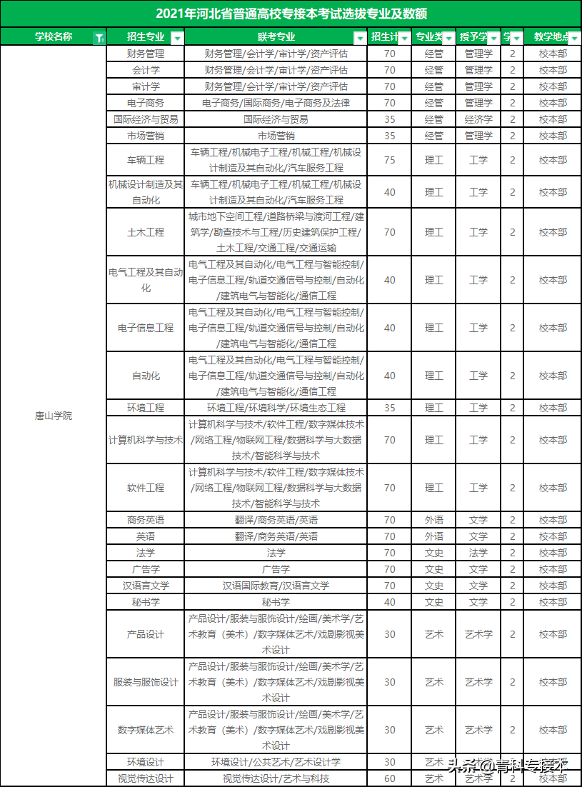心动！河北专接本公办招生最多的几所院校
