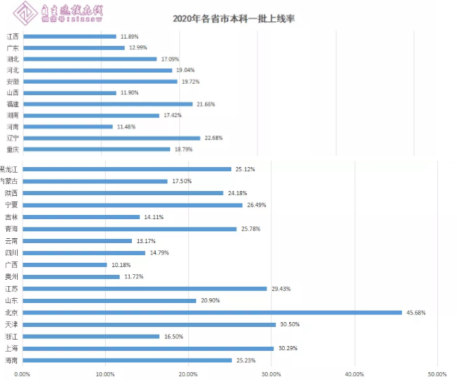 刚刚！2020高考11省本科二批院校投档线出炉！一本录取公布