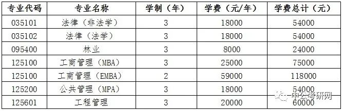 盘点国内10所高校硕士研究生学费，这些专业学费真的太贵了